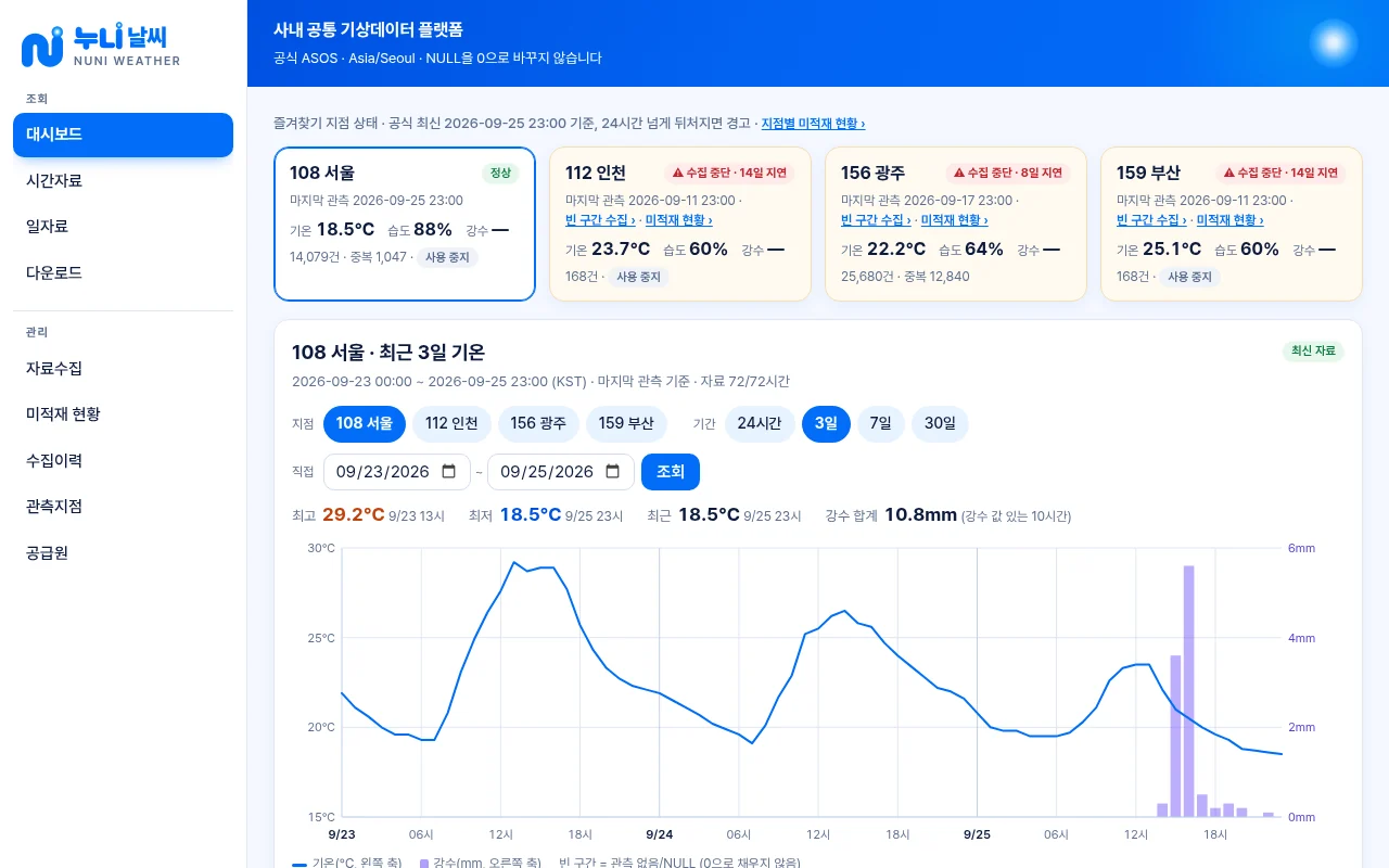 누니날씨 대시보드: 지점별 상태 카드와 최근 3일 기온·강수 그래프
